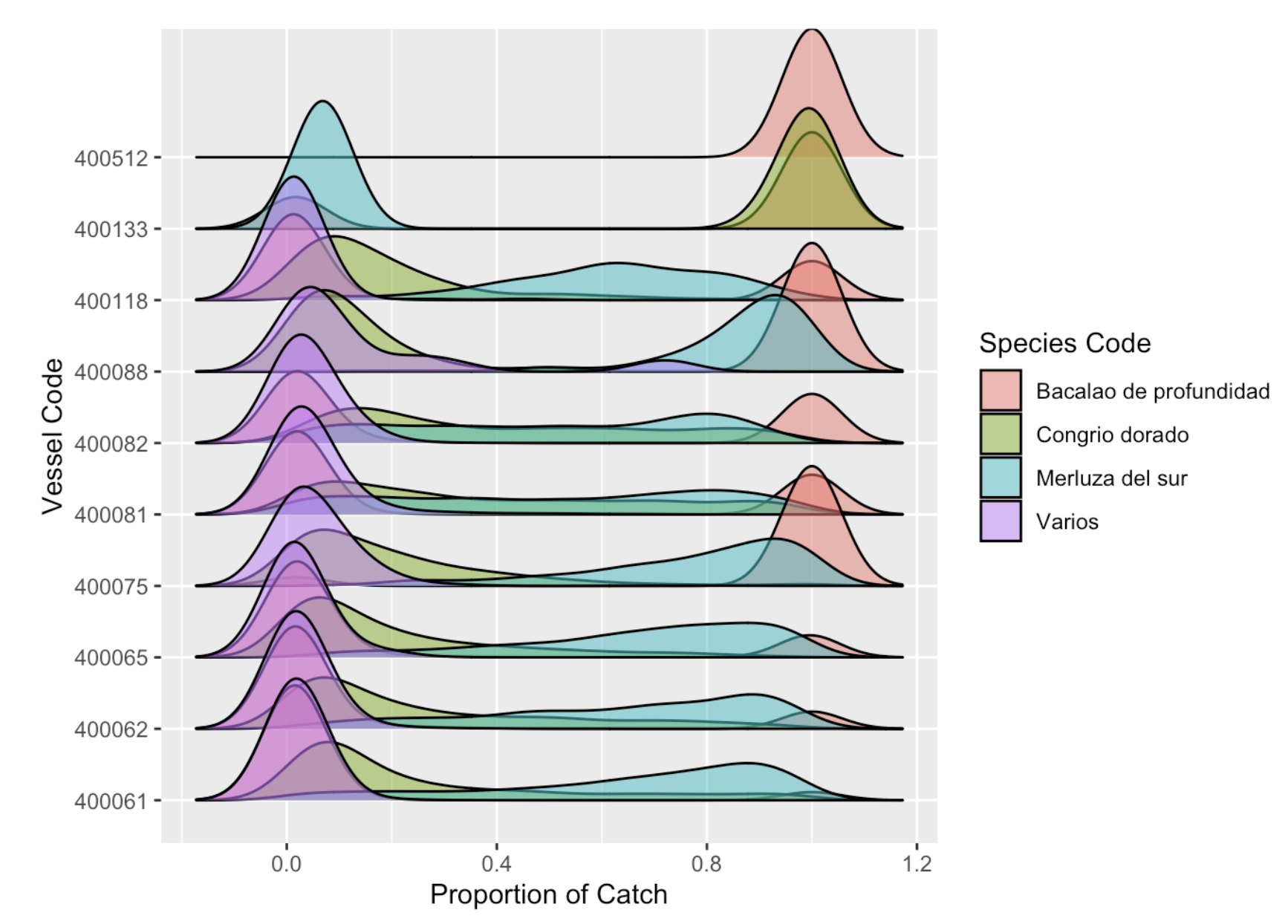 Plot showing the distribution of species in the catch by weight by vessel