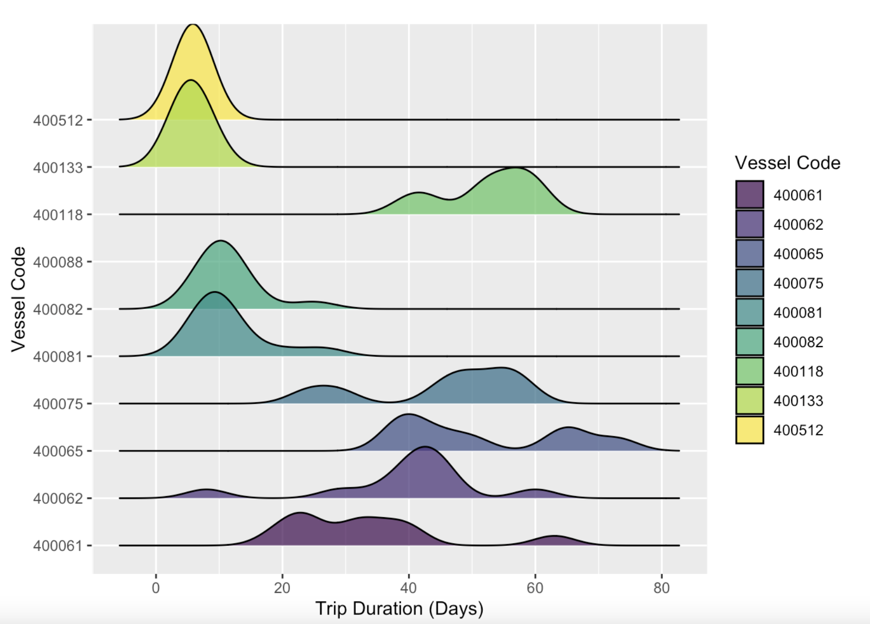 Plot showing the distribution of trip length by vessel