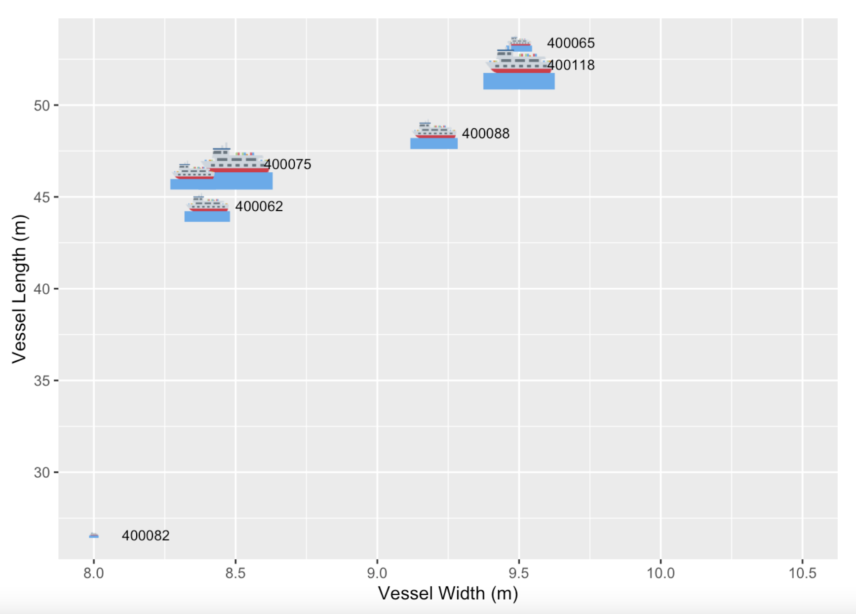 Plot showing the vessel length and width as boats on a scatter plot where the size of the boat is proportional to the carrying capacity of the vessel