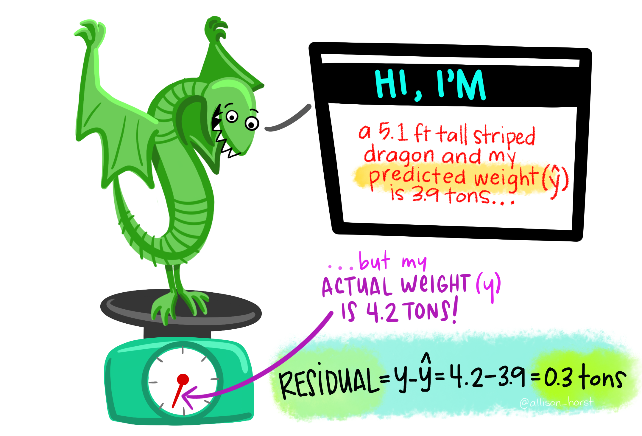 Residuals are the information left over from the model. For instance if a dragon's predicted weight is 3.9 tons but her actual weigh is 4.2 tons, the residual would be 0.3 tons